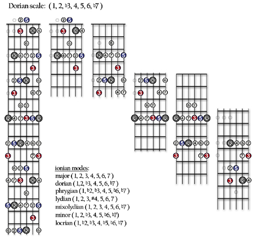 out for you to play the dorian scale learn the scale and its shapes ...