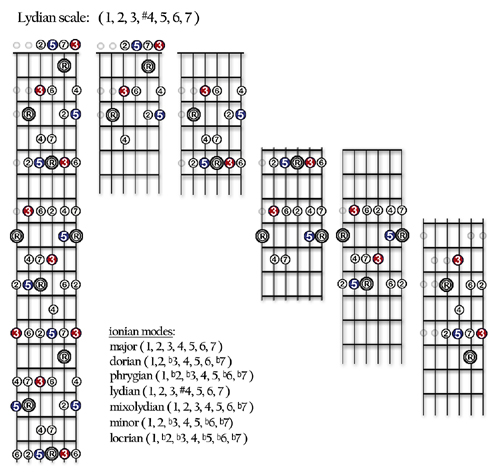 The Lydian Augmented Scale - Lesson with Guitar Shapes