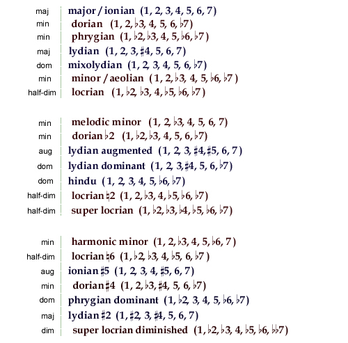 Melodic Minor Scale Chart